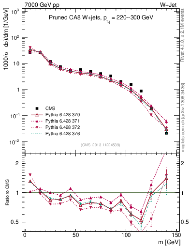 Plot of j.m.prun in 7000 GeV pp collisions