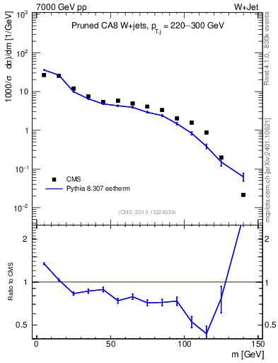 Plot of j.m.prun in 7000 GeV pp collisions