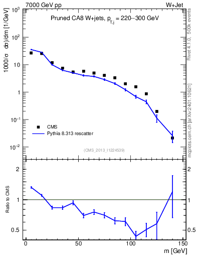 Plot of j.m.prun in 7000 GeV pp collisions