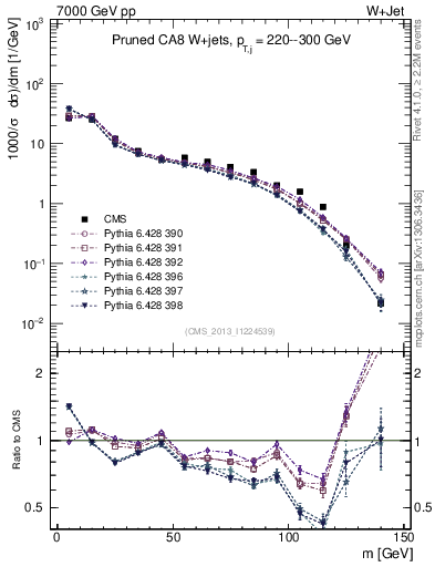 Plot of j.m.prun in 7000 GeV pp collisions