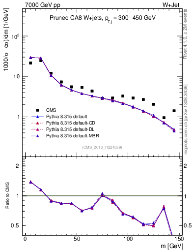 Plot of j.m.prun in 7000 GeV pp collisions