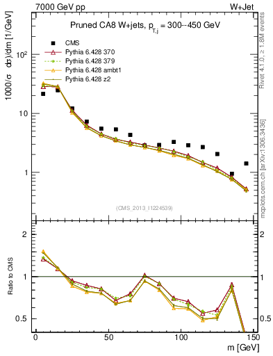 Plot of j.m.prun in 7000 GeV pp collisions
