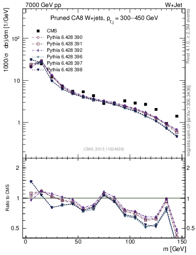 Plot of j.m.prun in 7000 GeV pp collisions