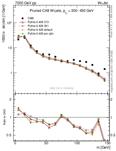 Plot of j.m.prun in 7000 GeV pp collisions
