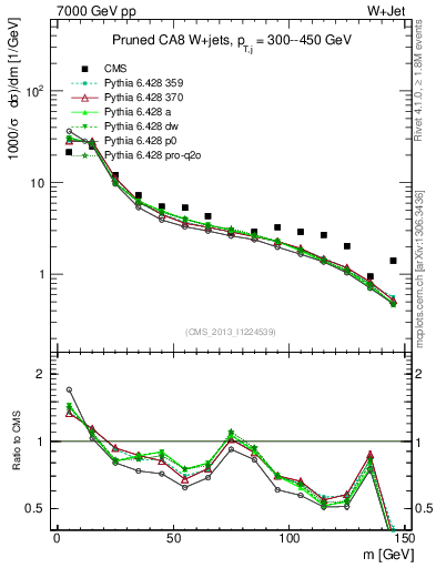 Plot of j.m.prun in 7000 GeV pp collisions