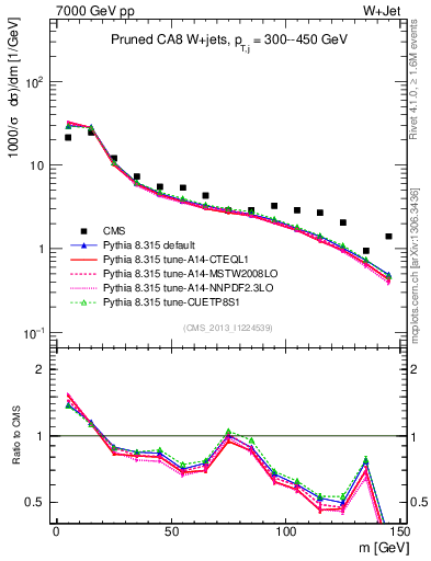 Plot of j.m.prun in 7000 GeV pp collisions