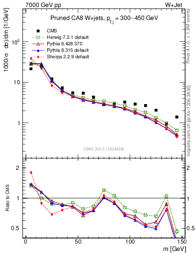 Plot of j.m.prun in 7000 GeV pp collisions