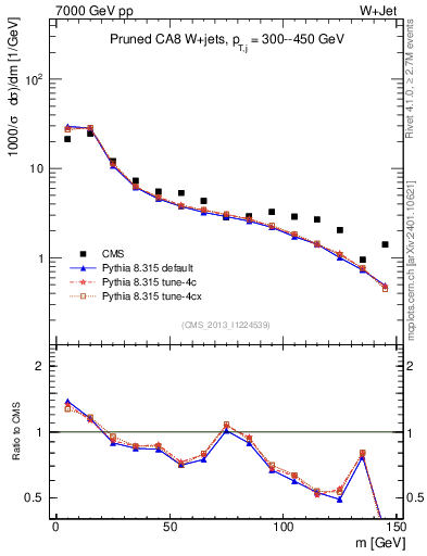 Plot of j.m.prun in 7000 GeV pp collisions