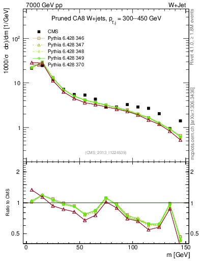 Plot of j.m.prun in 7000 GeV pp collisions