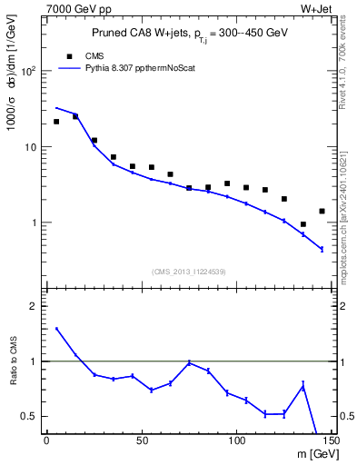 Plot of j.m.prun in 7000 GeV pp collisions