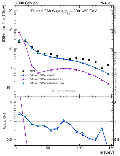 Plot of j.m.prun in 7000 GeV pp collisions