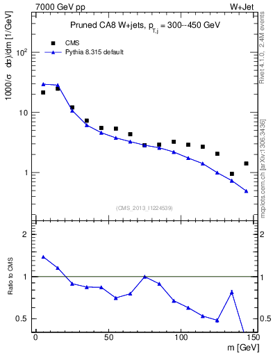 Plot of j.m.prun in 7000 GeV pp collisions