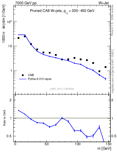 Plot of j.m.prun in 7000 GeV pp collisions
