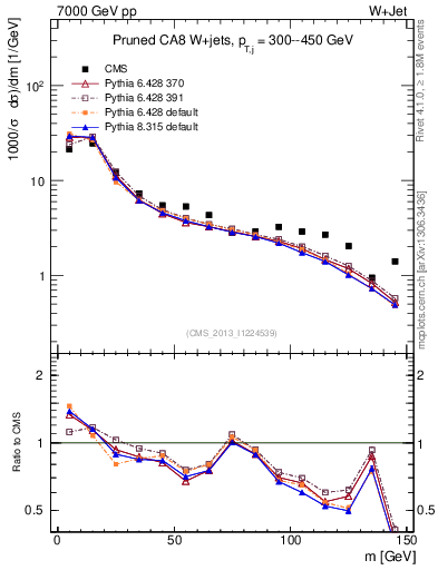 Plot of j.m.prun in 7000 GeV pp collisions
