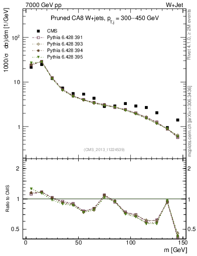 Plot of j.m.prun in 7000 GeV pp collisions