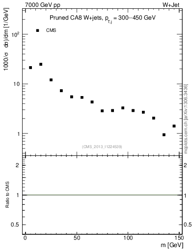 Plot of j.m.prun in 7000 GeV pp collisions