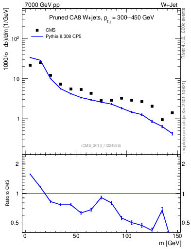 Plot of j.m.prun in 7000 GeV pp collisions