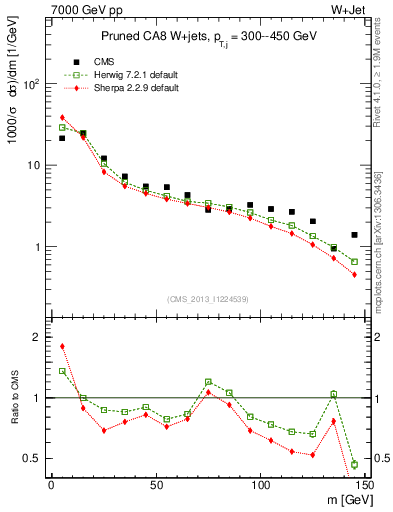 Plot of j.m.prun in 7000 GeV pp collisions
