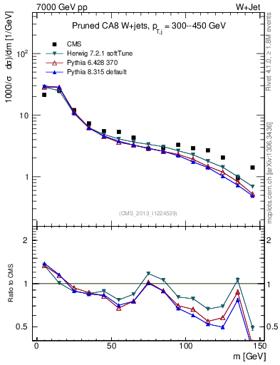 Plot of j.m.prun in 7000 GeV pp collisions