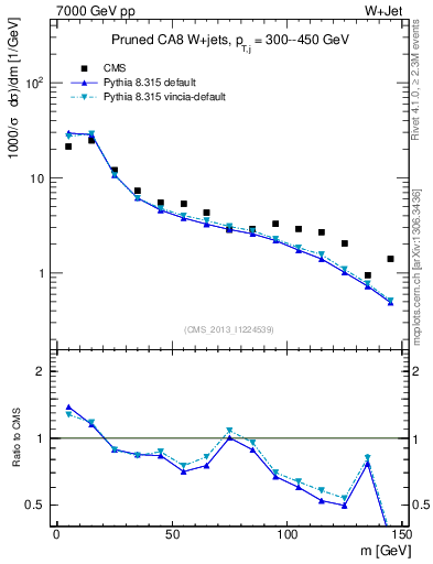 Plot of j.m.prun in 7000 GeV pp collisions