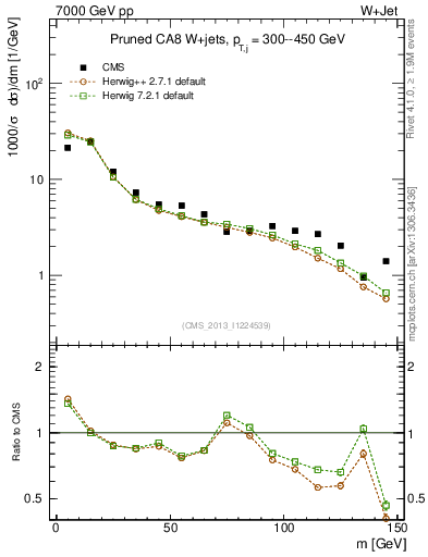 Plot of j.m.prun in 7000 GeV pp collisions