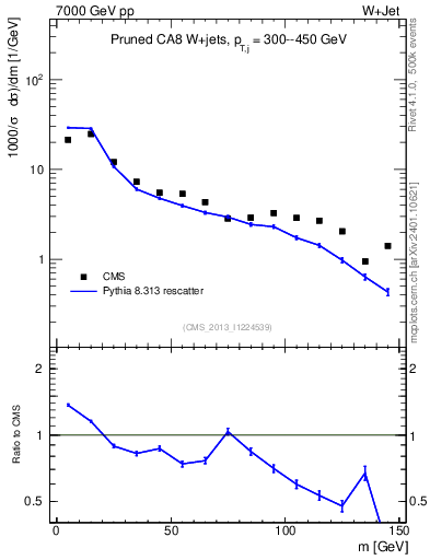Plot of j.m.prun in 7000 GeV pp collisions