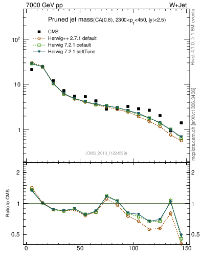 Plot of j.m.prun in 7000 GeV pp collisions