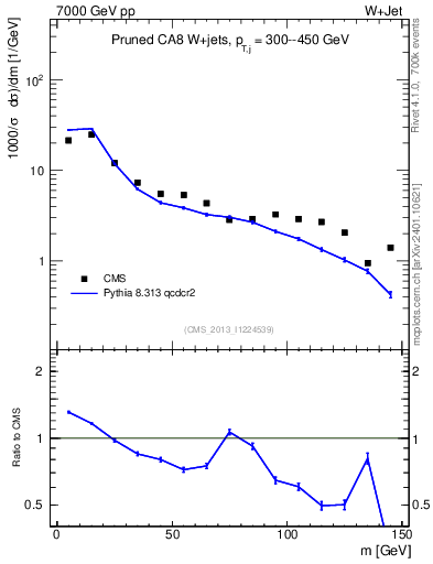 Plot of j.m.prun in 7000 GeV pp collisions