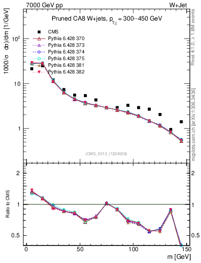 Plot of j.m.prun in 7000 GeV pp collisions