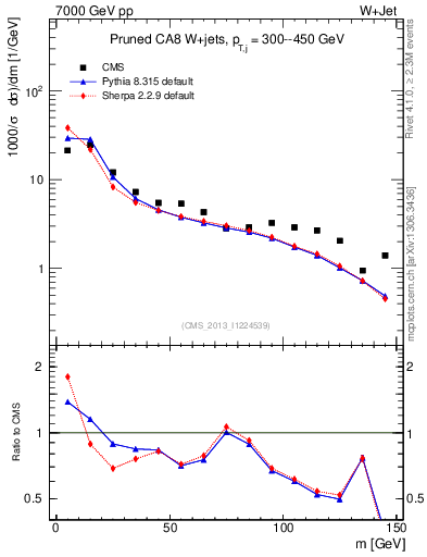 Plot of j.m.prun in 7000 GeV pp collisions