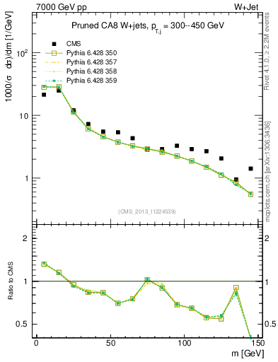 Plot of j.m.prun in 7000 GeV pp collisions