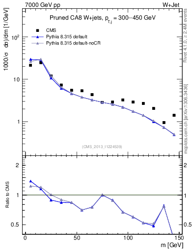 Plot of j.m.prun in 7000 GeV pp collisions
