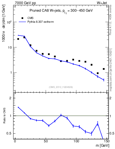 Plot of j.m.prun in 7000 GeV pp collisions
