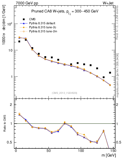 Plot of j.m.prun in 7000 GeV pp collisions