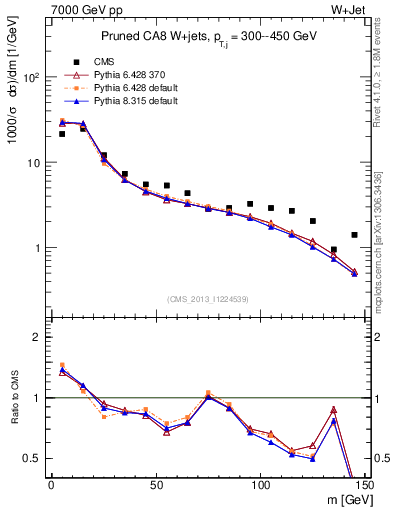 Plot of j.m.prun in 7000 GeV pp collisions