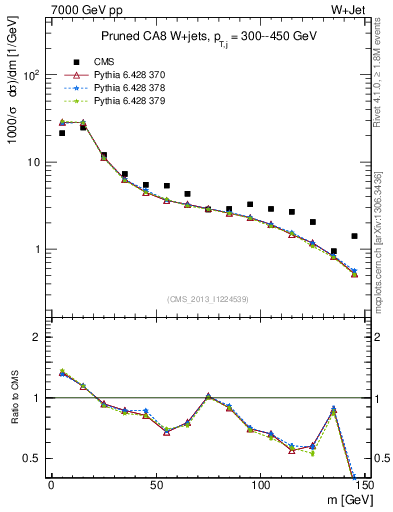 Plot of j.m.prun in 7000 GeV pp collisions