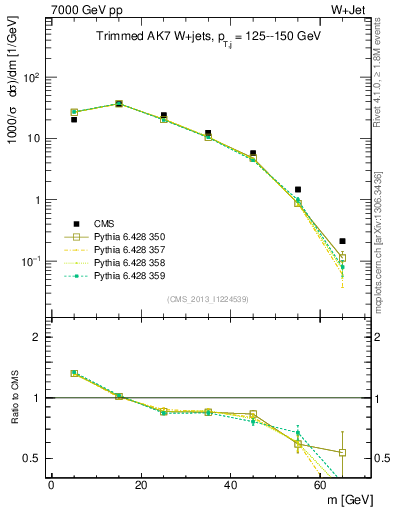 Plot of j.m.trim in 7000 GeV pp collisions