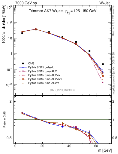 Plot of j.m.trim in 7000 GeV pp collisions