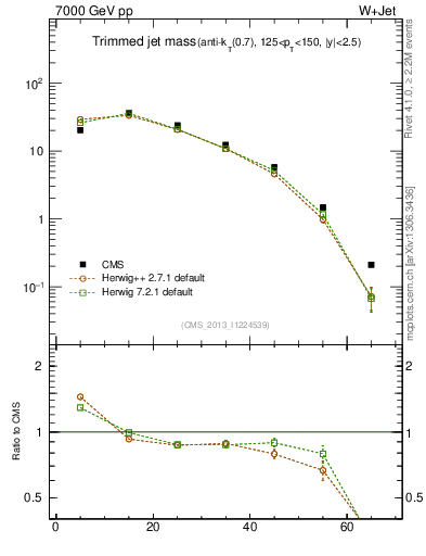 Plot of j.m.trim in 7000 GeV pp collisions