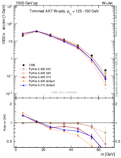 Plot of j.m.trim in 7000 GeV pp collisions
