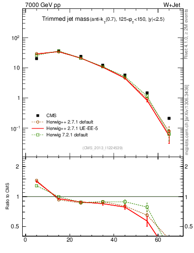 Plot of j.m.trim in 7000 GeV pp collisions