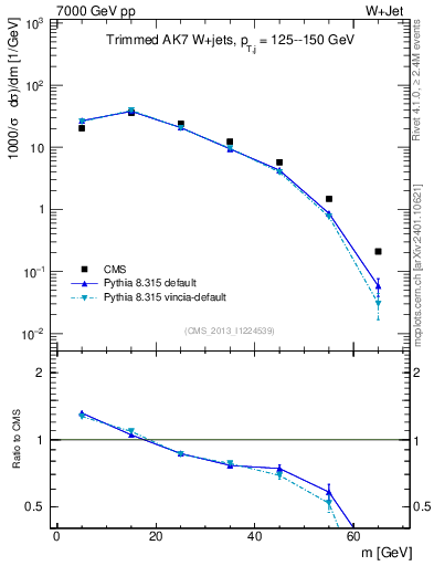 Plot of j.m.trim in 7000 GeV pp collisions