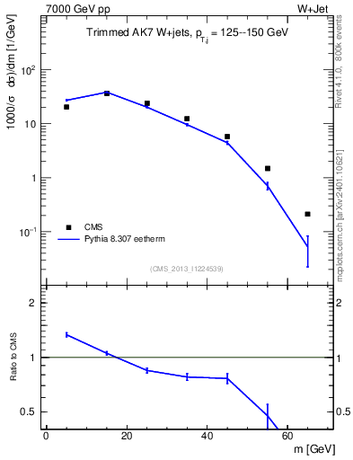 Plot of j.m.trim in 7000 GeV pp collisions