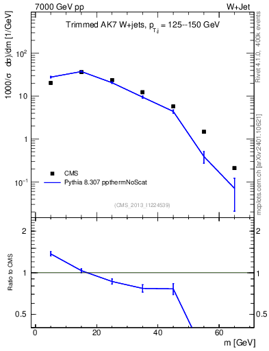 Plot of j.m.trim in 7000 GeV pp collisions
