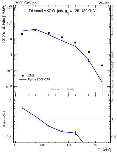 Plot of j.m.trim in 7000 GeV pp collisions