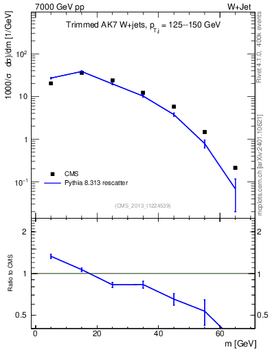 Plot of j.m.trim in 7000 GeV pp collisions