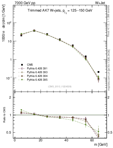 Plot of j.m.trim in 7000 GeV pp collisions