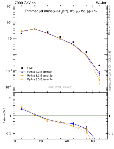 Plot of j.m.trim in 7000 GeV pp collisions