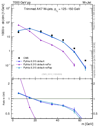 Plot of j.m.trim in 7000 GeV pp collisions