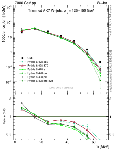 Plot of j.m.trim in 7000 GeV pp collisions